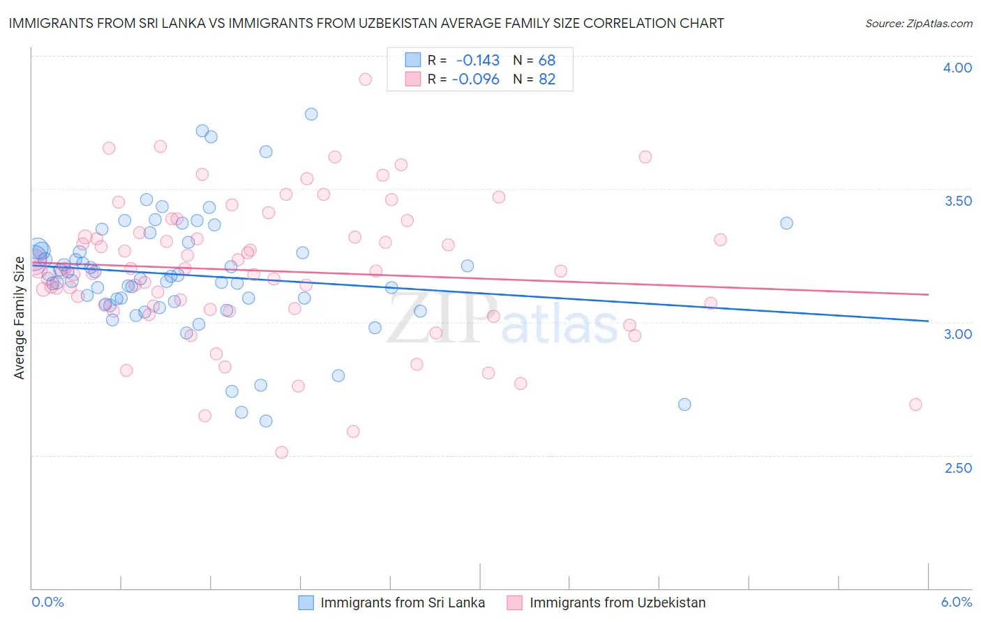 Immigrants from Sri Lanka vs Immigrants from Uzbekistan Average Family Size