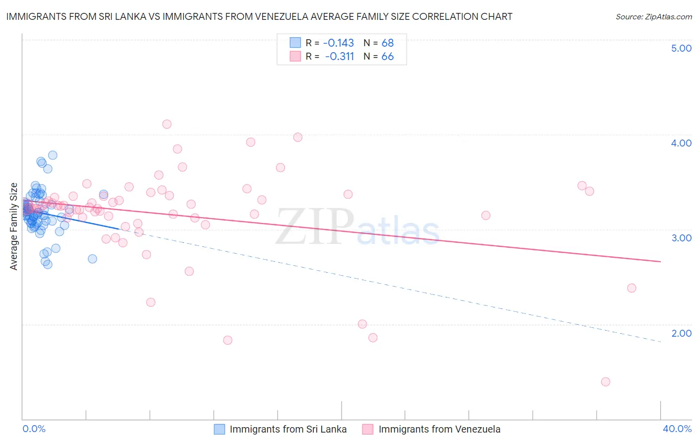 Immigrants from Sri Lanka vs Immigrants from Venezuela Average Family Size