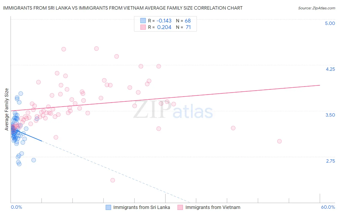 Immigrants from Sri Lanka vs Immigrants from Vietnam Average Family Size