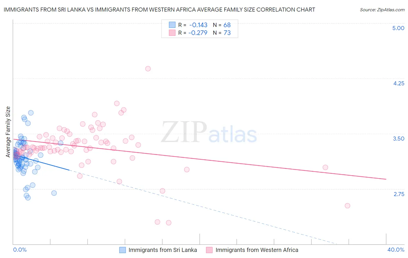 Immigrants from Sri Lanka vs Immigrants from Western Africa Average Family Size