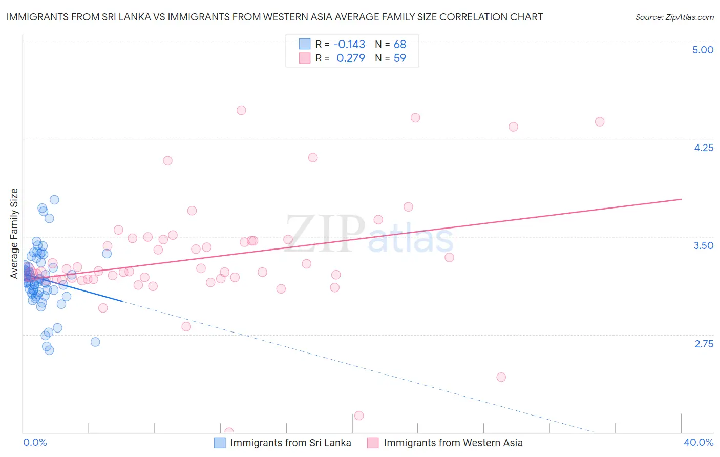 Immigrants from Sri Lanka vs Immigrants from Western Asia Average Family Size