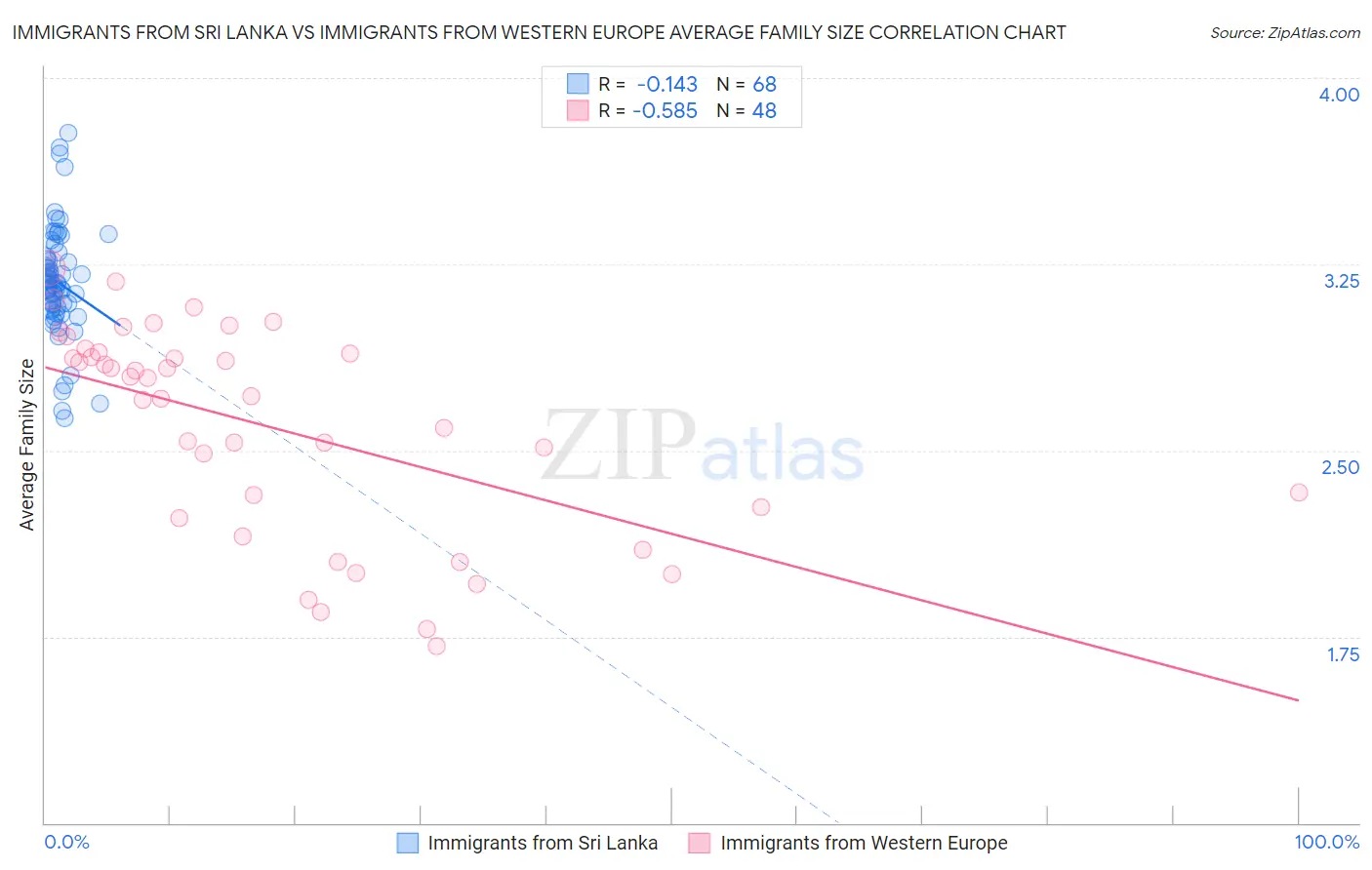 Immigrants from Sri Lanka vs Immigrants from Western Europe Average Family Size
