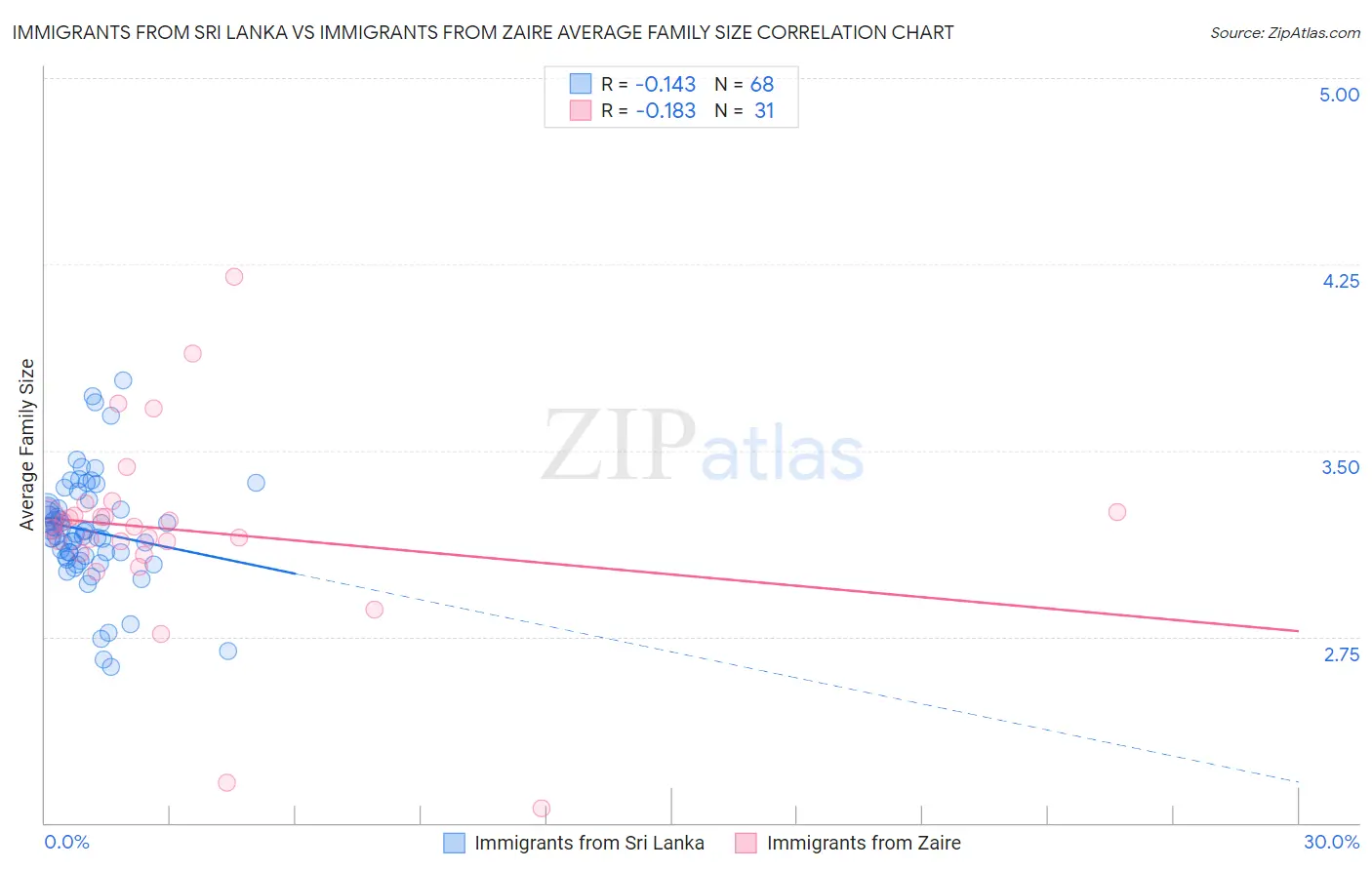 Immigrants from Sri Lanka vs Immigrants from Zaire Average Family Size