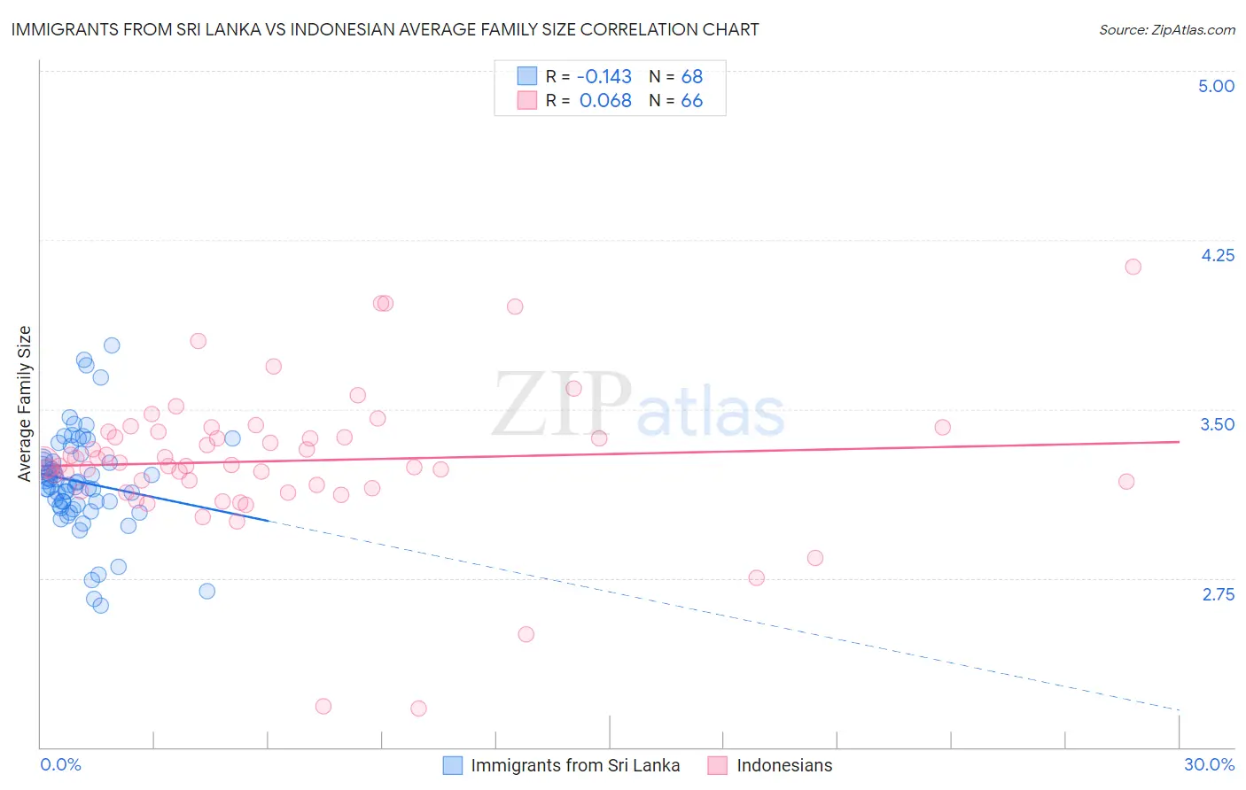 Immigrants from Sri Lanka vs Indonesian Average Family Size