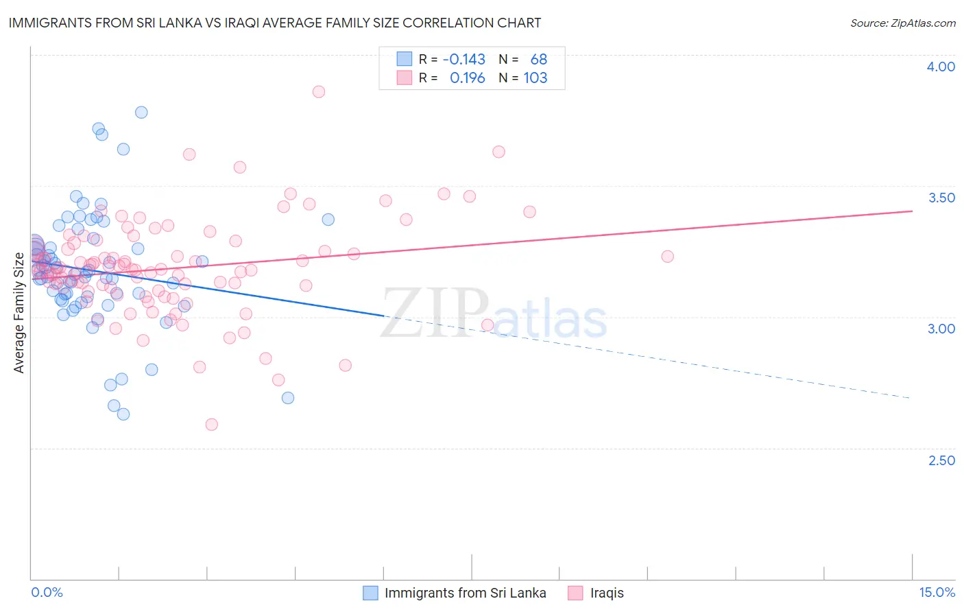 Immigrants from Sri Lanka vs Iraqi Average Family Size