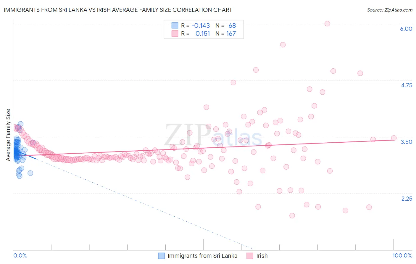 Immigrants from Sri Lanka vs Irish Average Family Size
