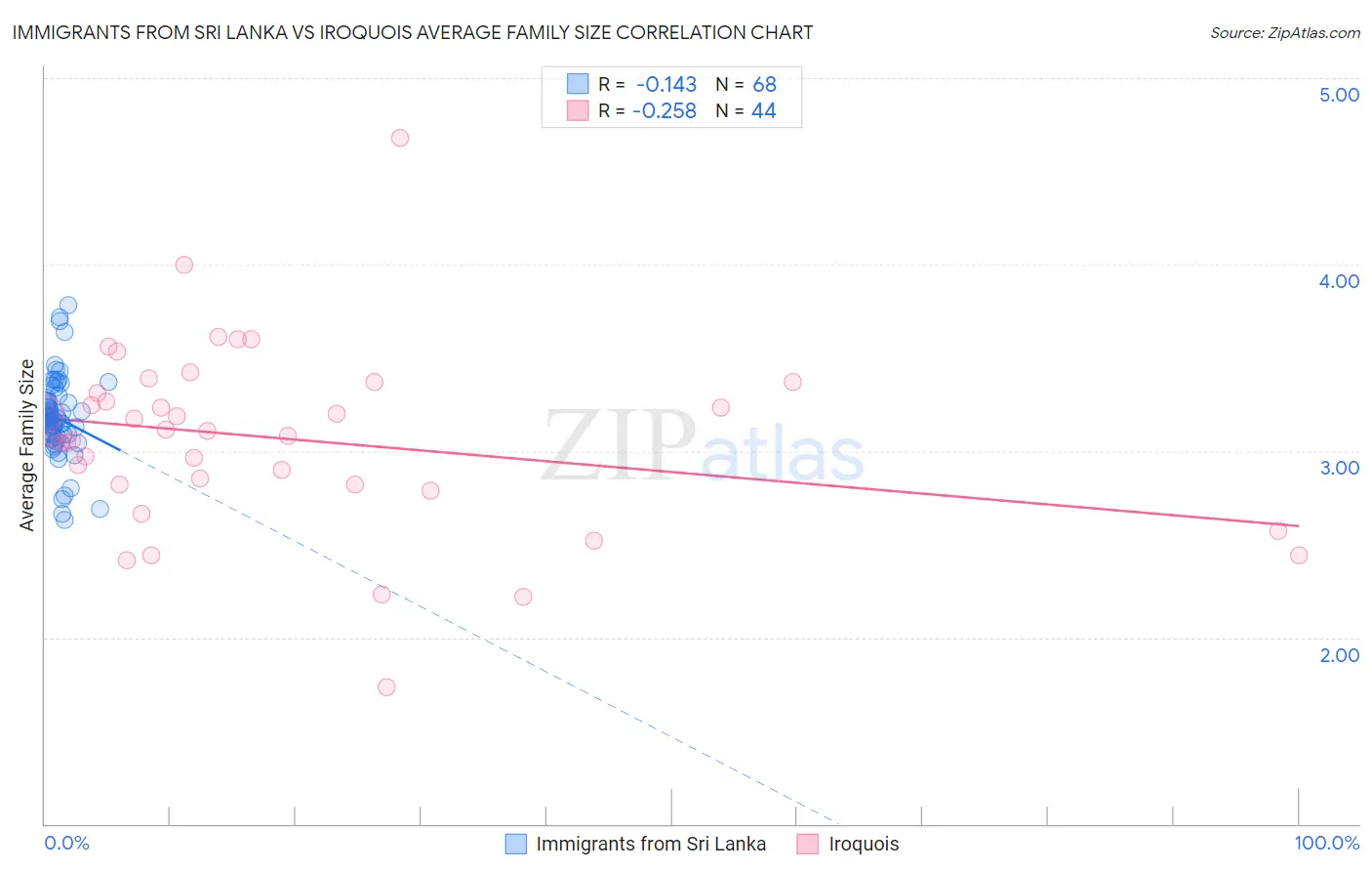 Immigrants from Sri Lanka vs Iroquois Average Family Size