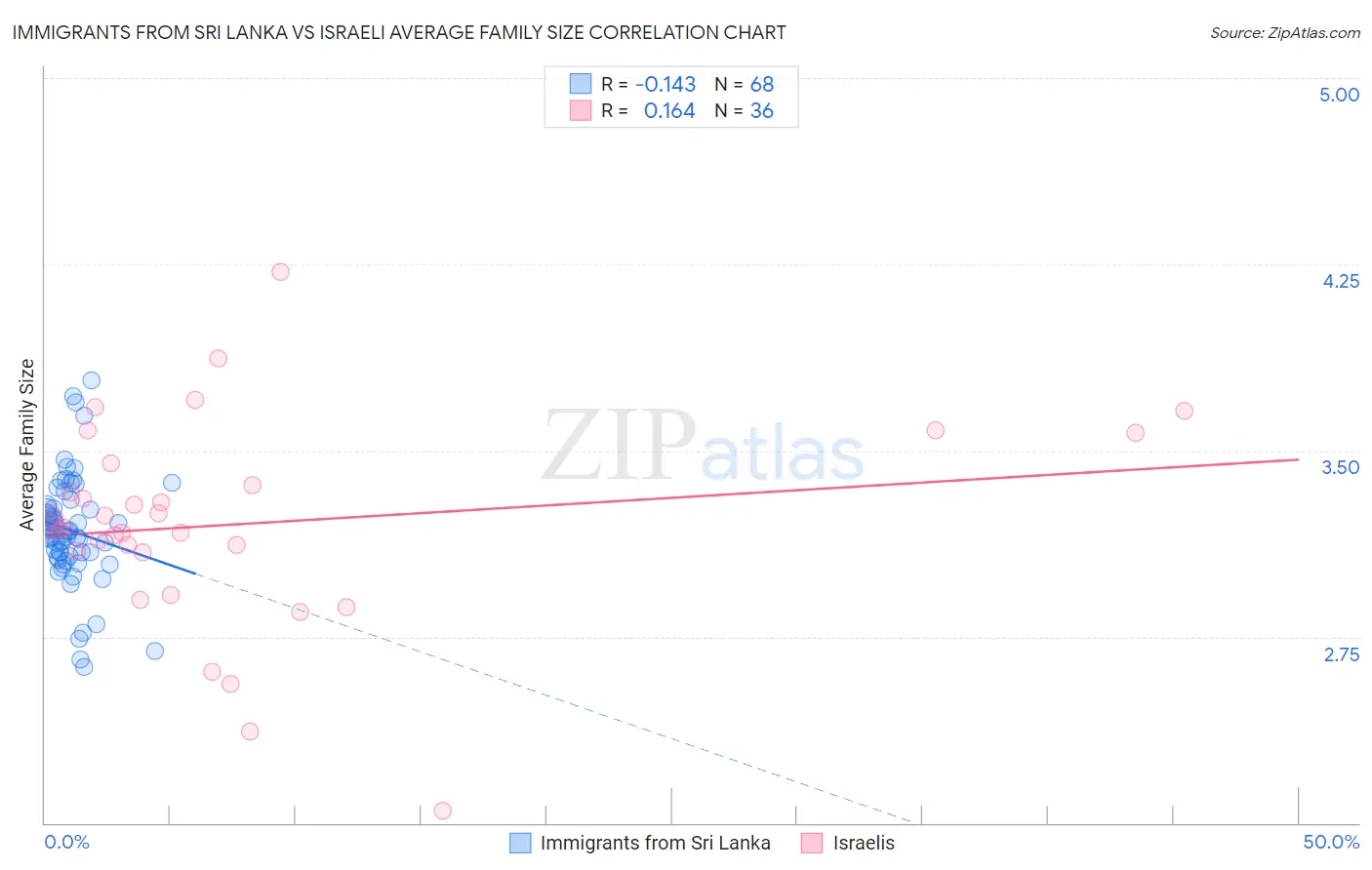 Immigrants from Sri Lanka vs Israeli Average Family Size