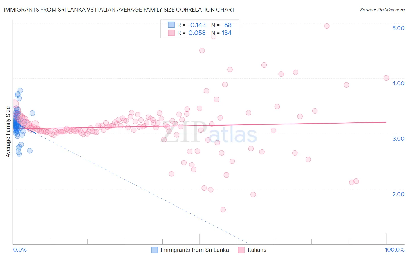 Immigrants from Sri Lanka vs Italian Average Family Size