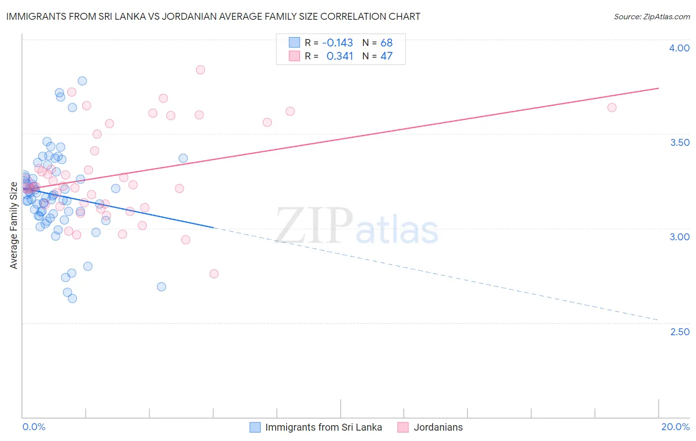 Immigrants from Sri Lanka vs Jordanian Average Family Size