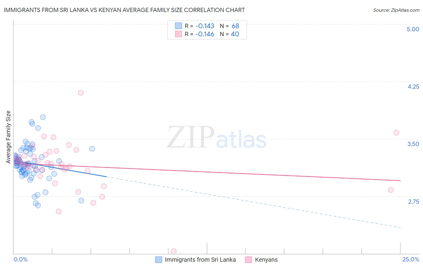 Immigrants from Sri Lanka vs Kenyan Average Family Size