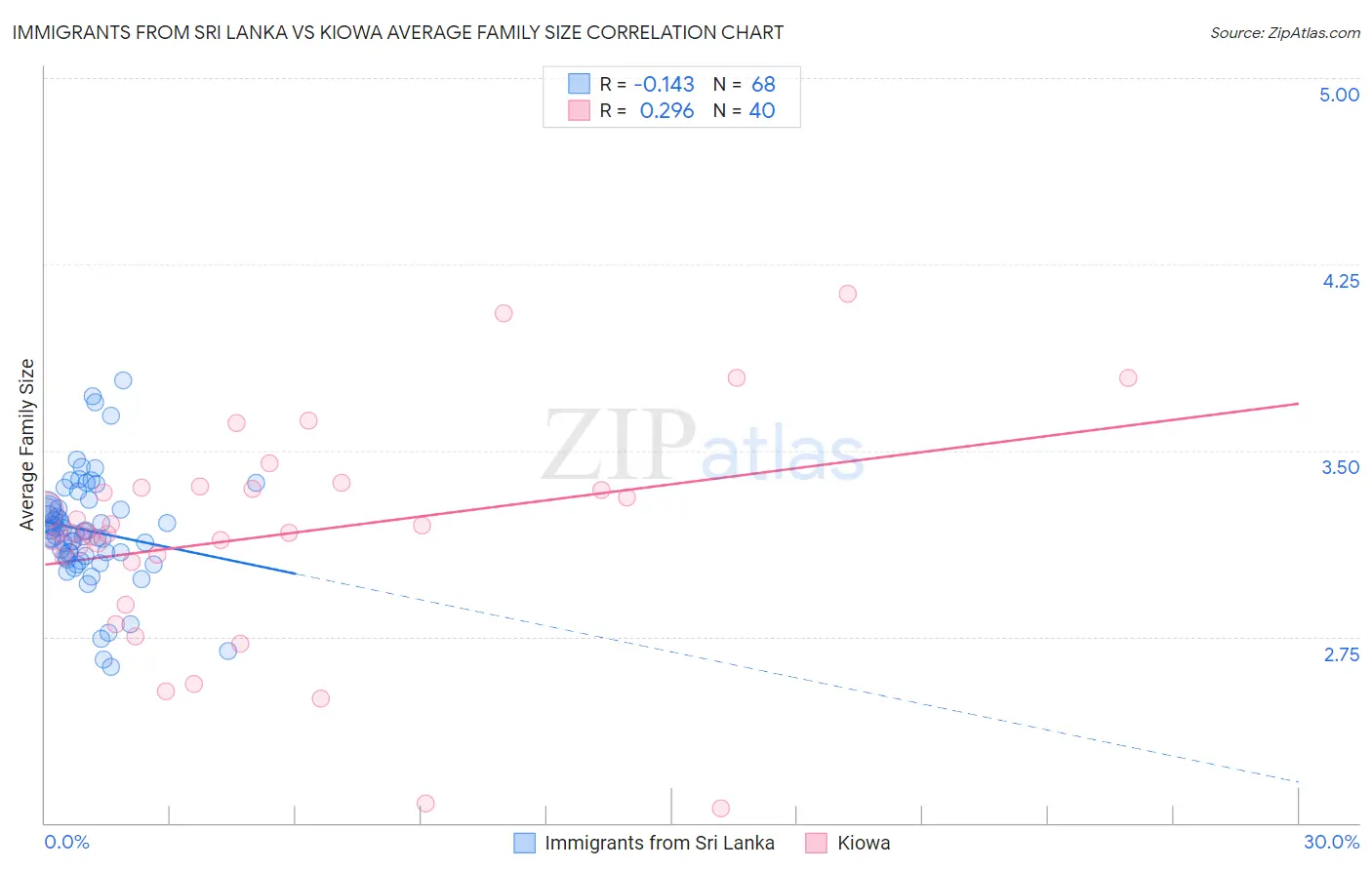 Immigrants from Sri Lanka vs Kiowa Average Family Size