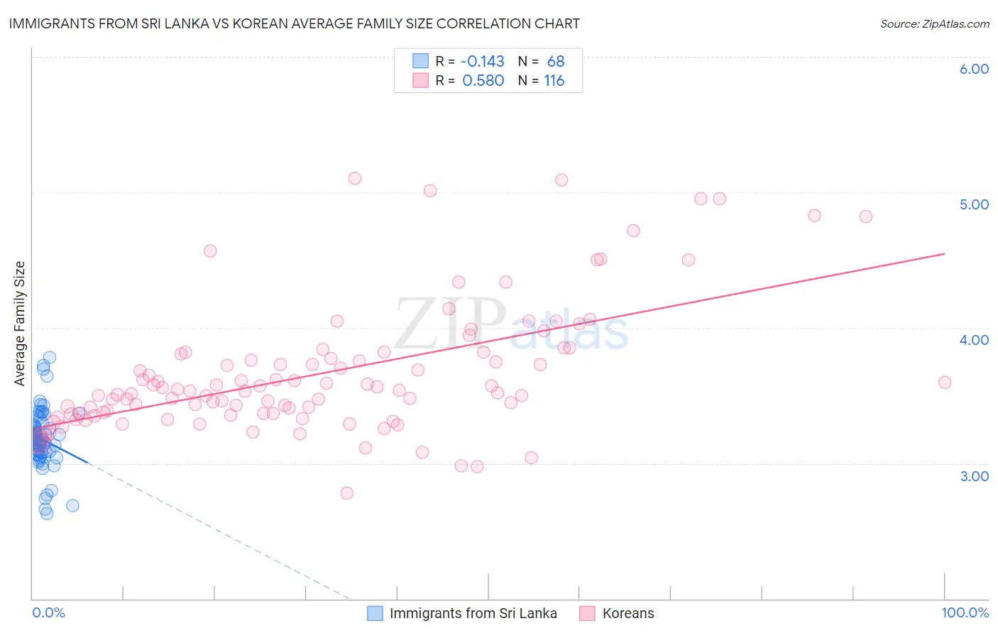Immigrants from Sri Lanka vs Korean Average Family Size