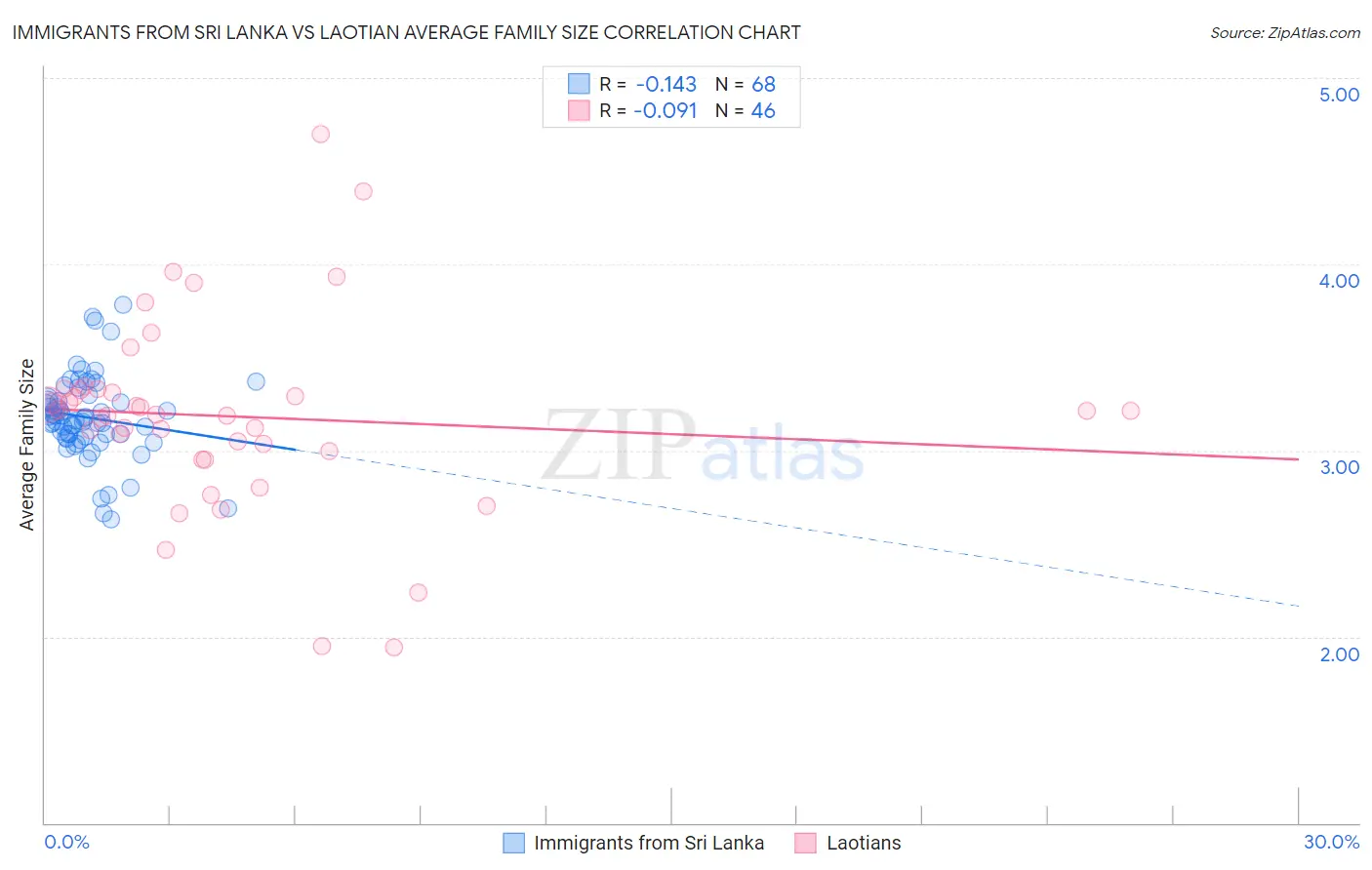 Immigrants from Sri Lanka vs Laotian Average Family Size