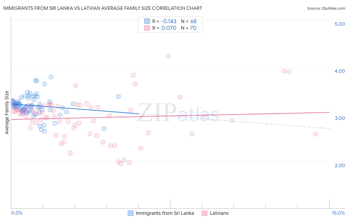 Immigrants from Sri Lanka vs Latvian Average Family Size