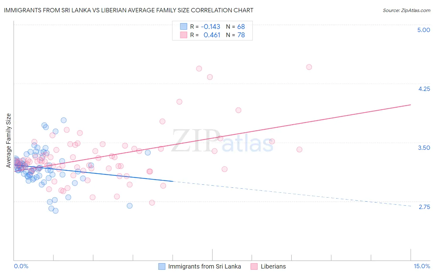 Immigrants from Sri Lanka vs Liberian Average Family Size