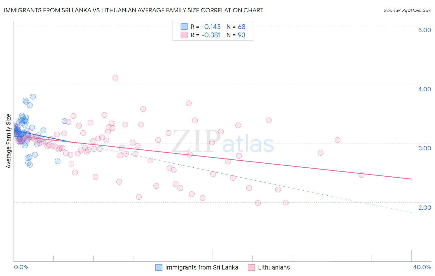 Immigrants from Sri Lanka vs Lithuanian Average Family Size