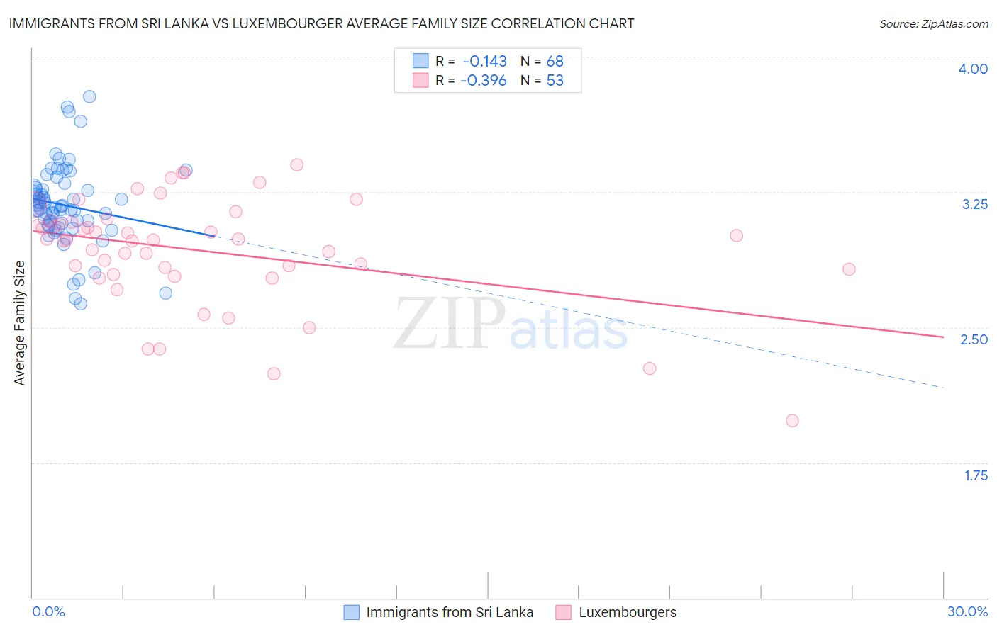 Immigrants from Sri Lanka vs Luxembourger Average Family Size
