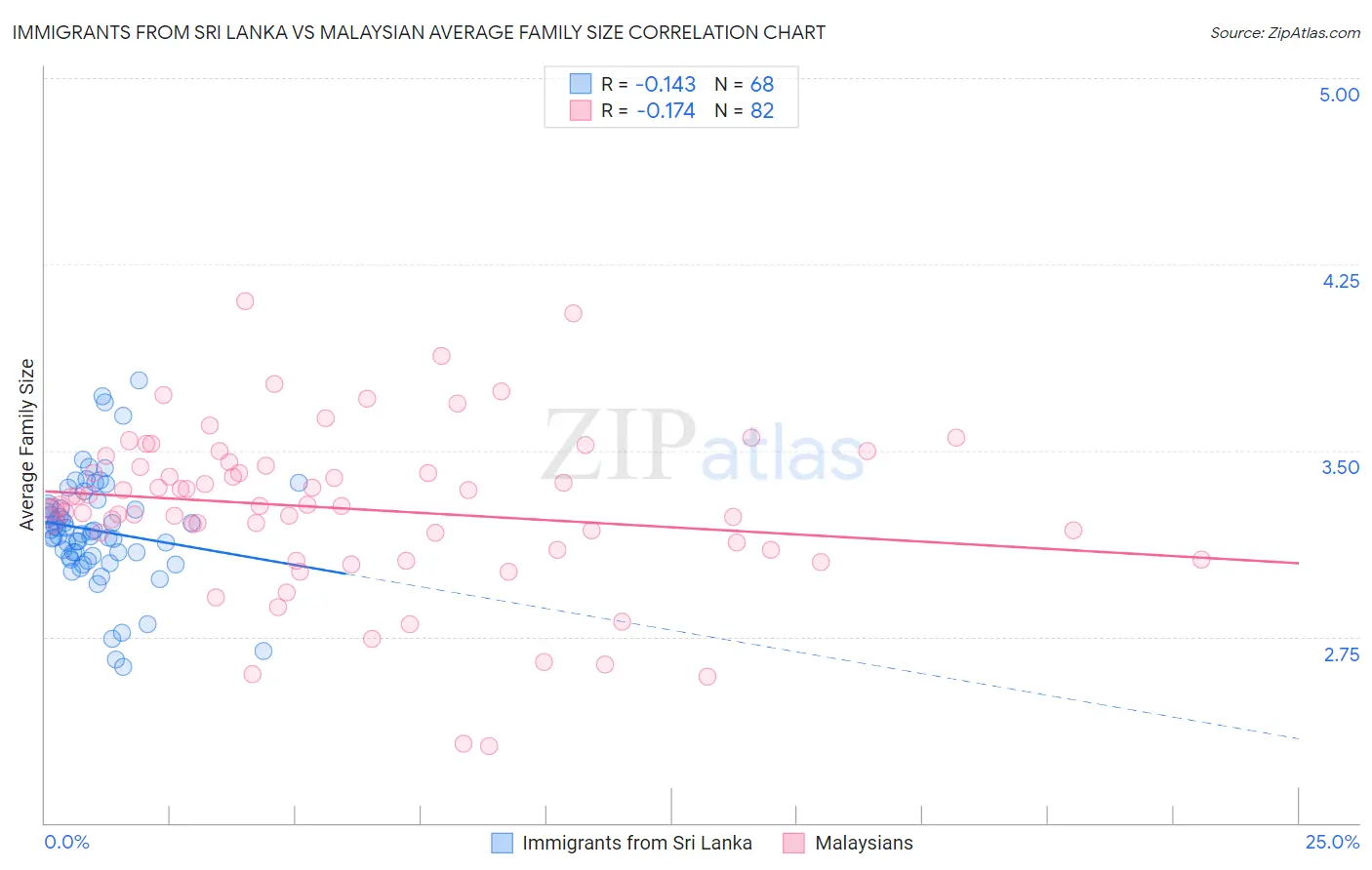 Immigrants from Sri Lanka vs Malaysian Average Family Size
