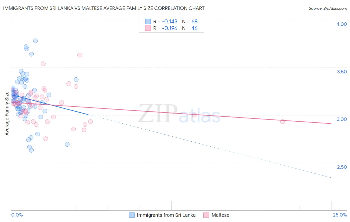 Immigrants from Sri Lanka vs Maltese Average Family Size