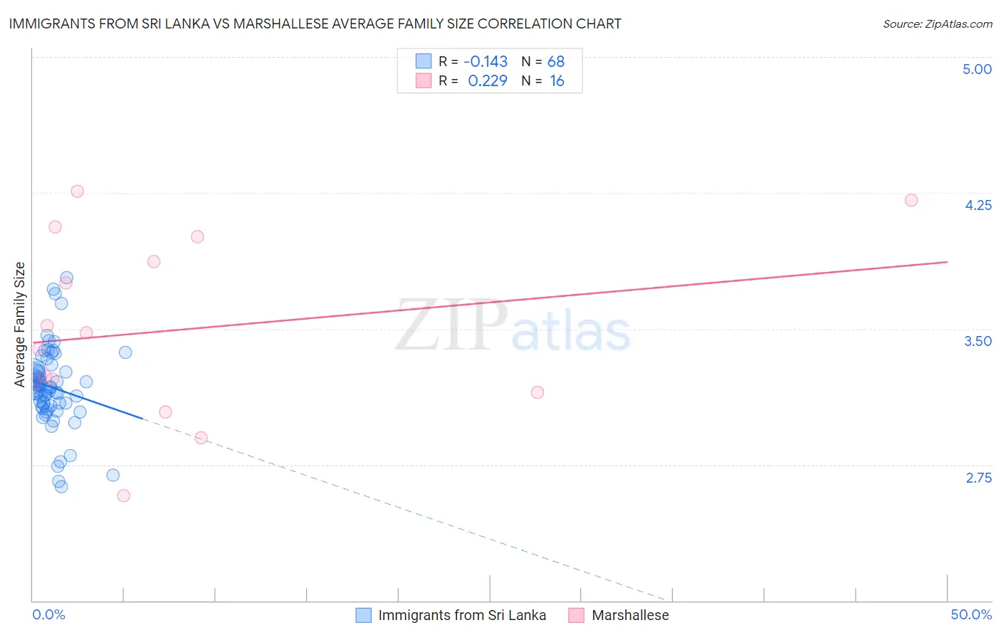 Immigrants from Sri Lanka vs Marshallese Average Family Size