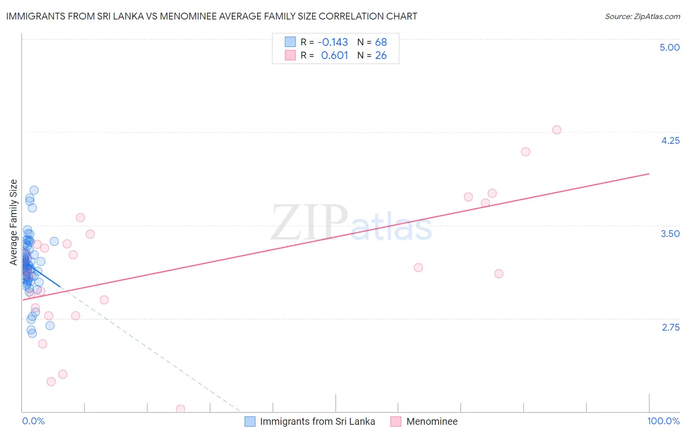 Immigrants from Sri Lanka vs Menominee Average Family Size