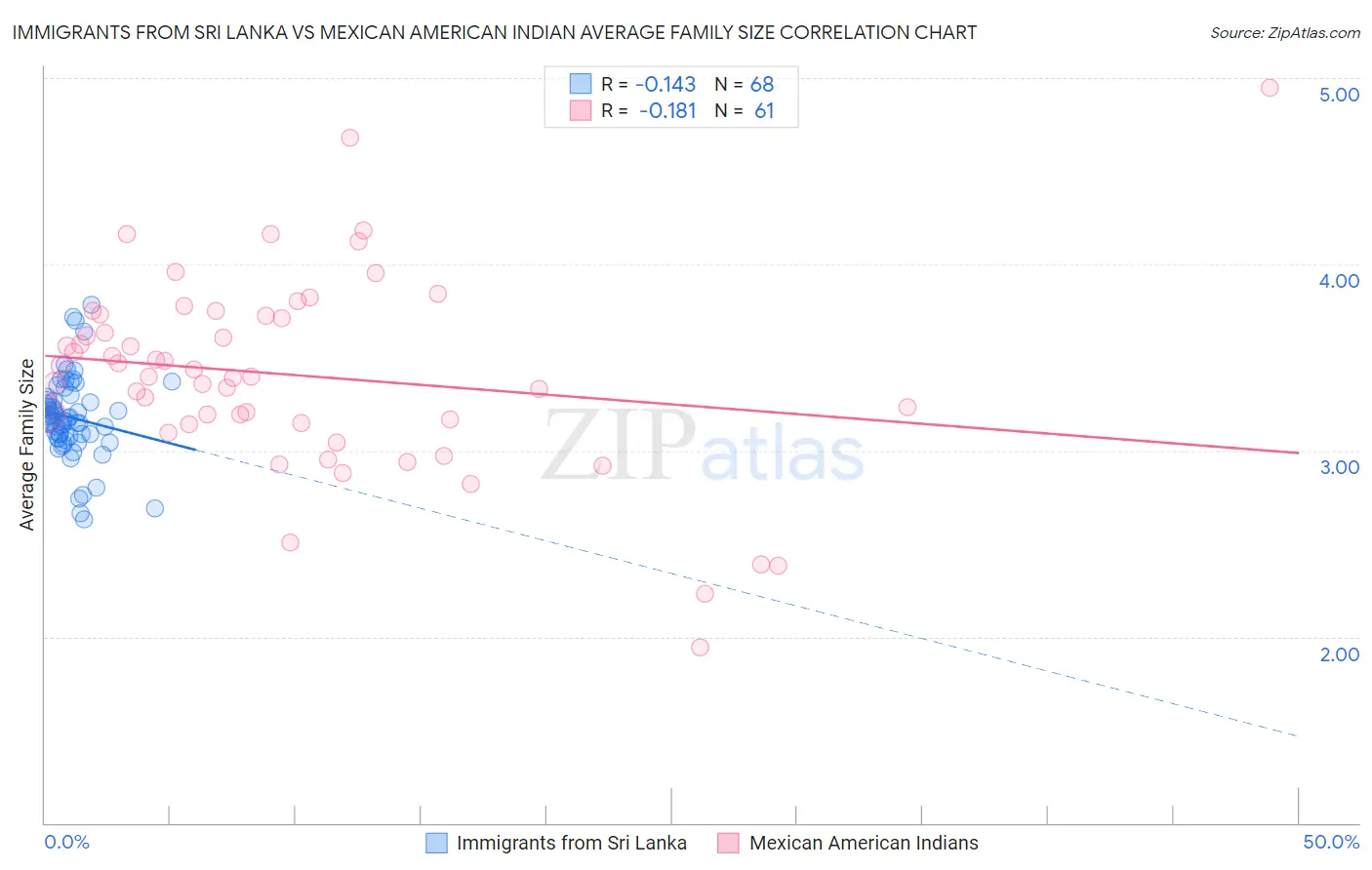 Immigrants from Sri Lanka vs Mexican American Indian Average Family Size