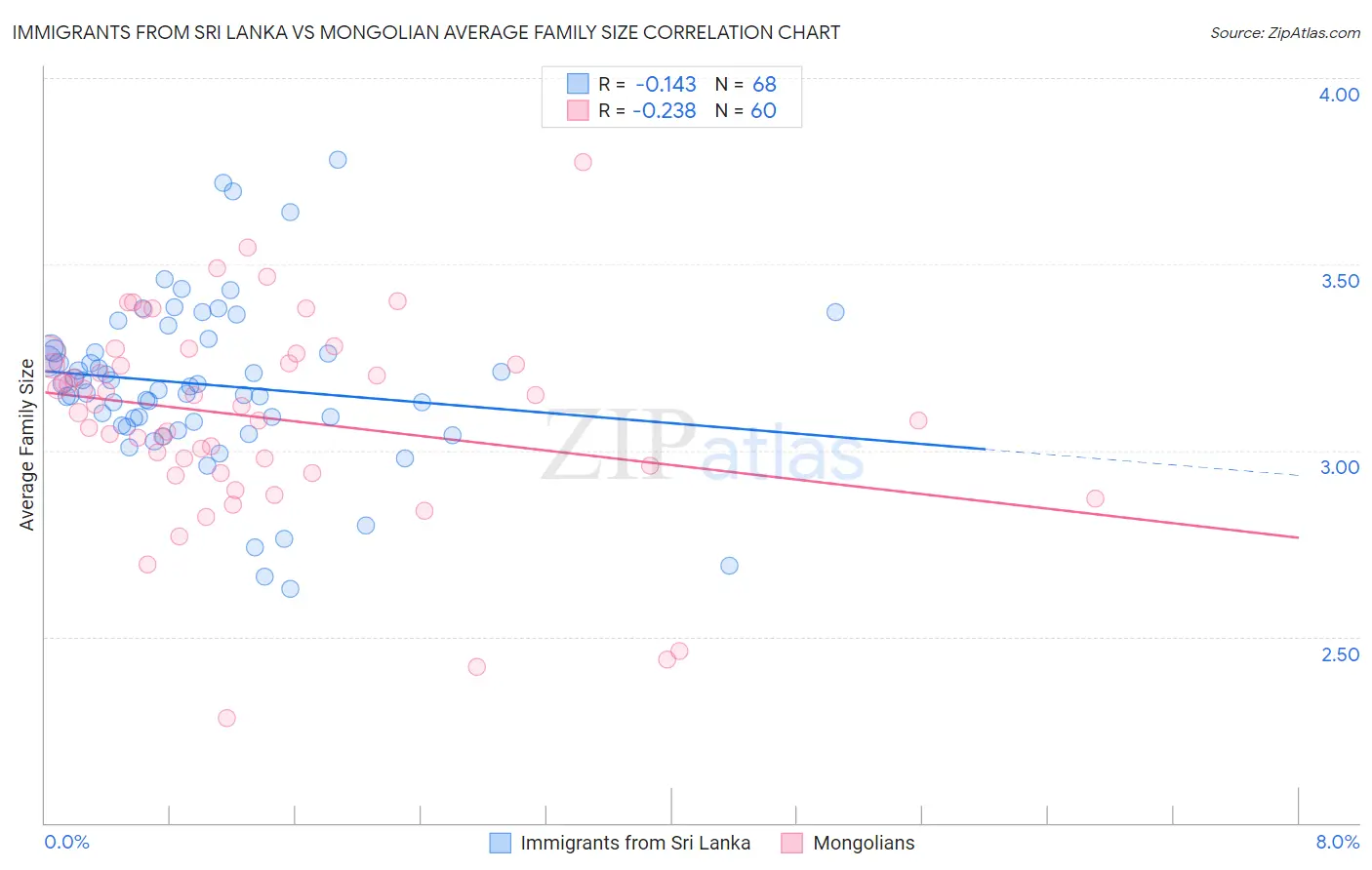 Immigrants from Sri Lanka vs Mongolian Average Family Size