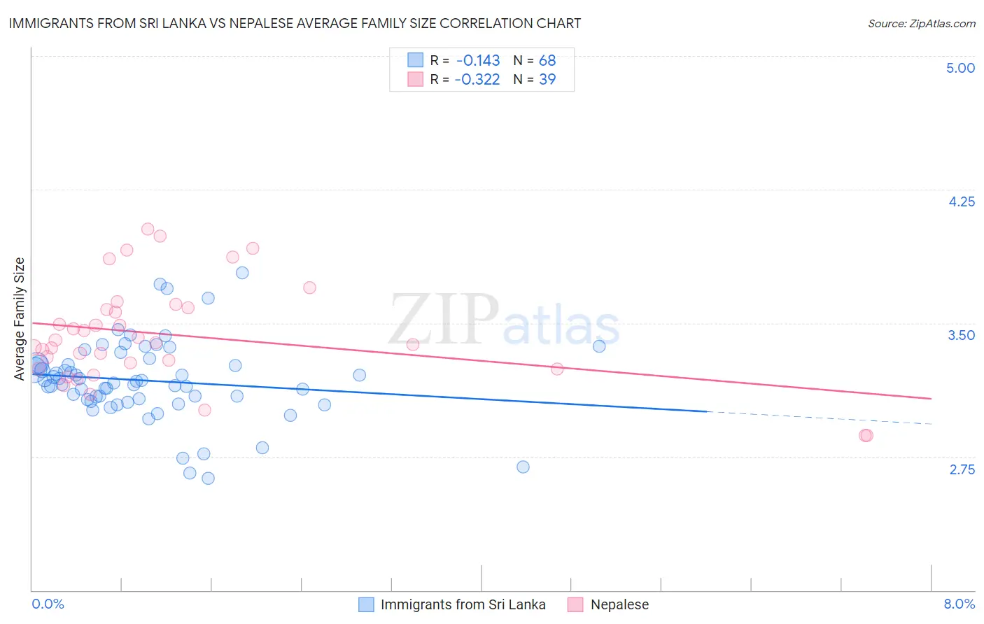 Immigrants from Sri Lanka vs Nepalese Average Family Size