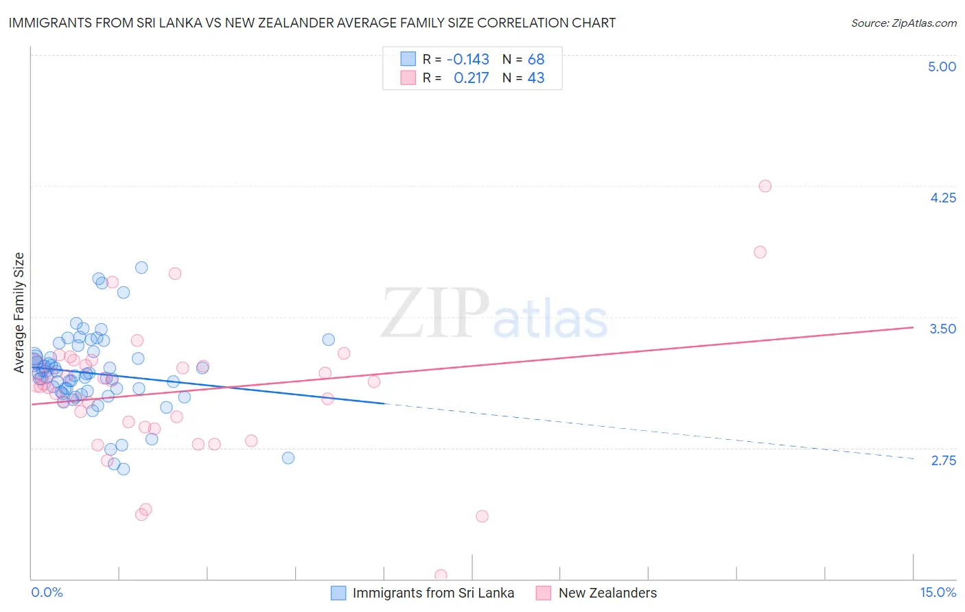 Immigrants from Sri Lanka vs New Zealander Average Family Size