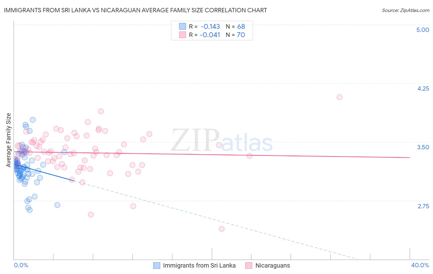 Immigrants from Sri Lanka vs Nicaraguan Average Family Size