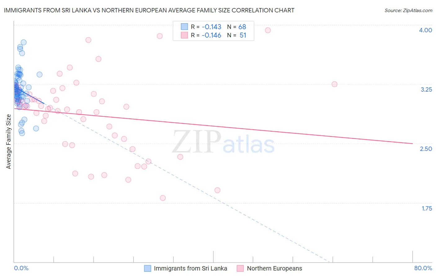 Immigrants from Sri Lanka vs Northern European Average Family Size