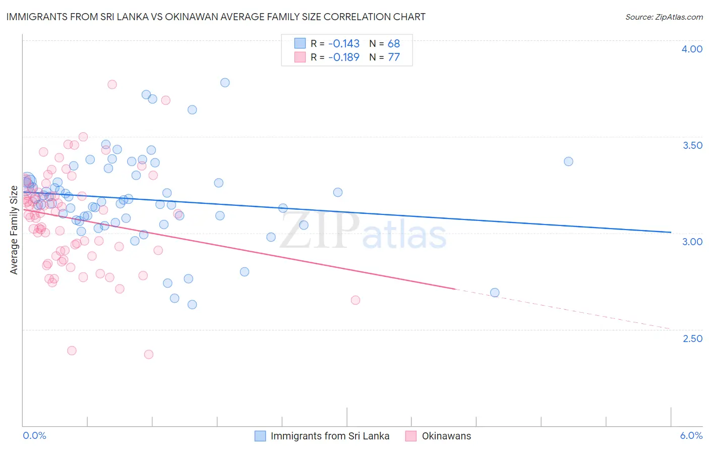Immigrants from Sri Lanka vs Okinawan Average Family Size