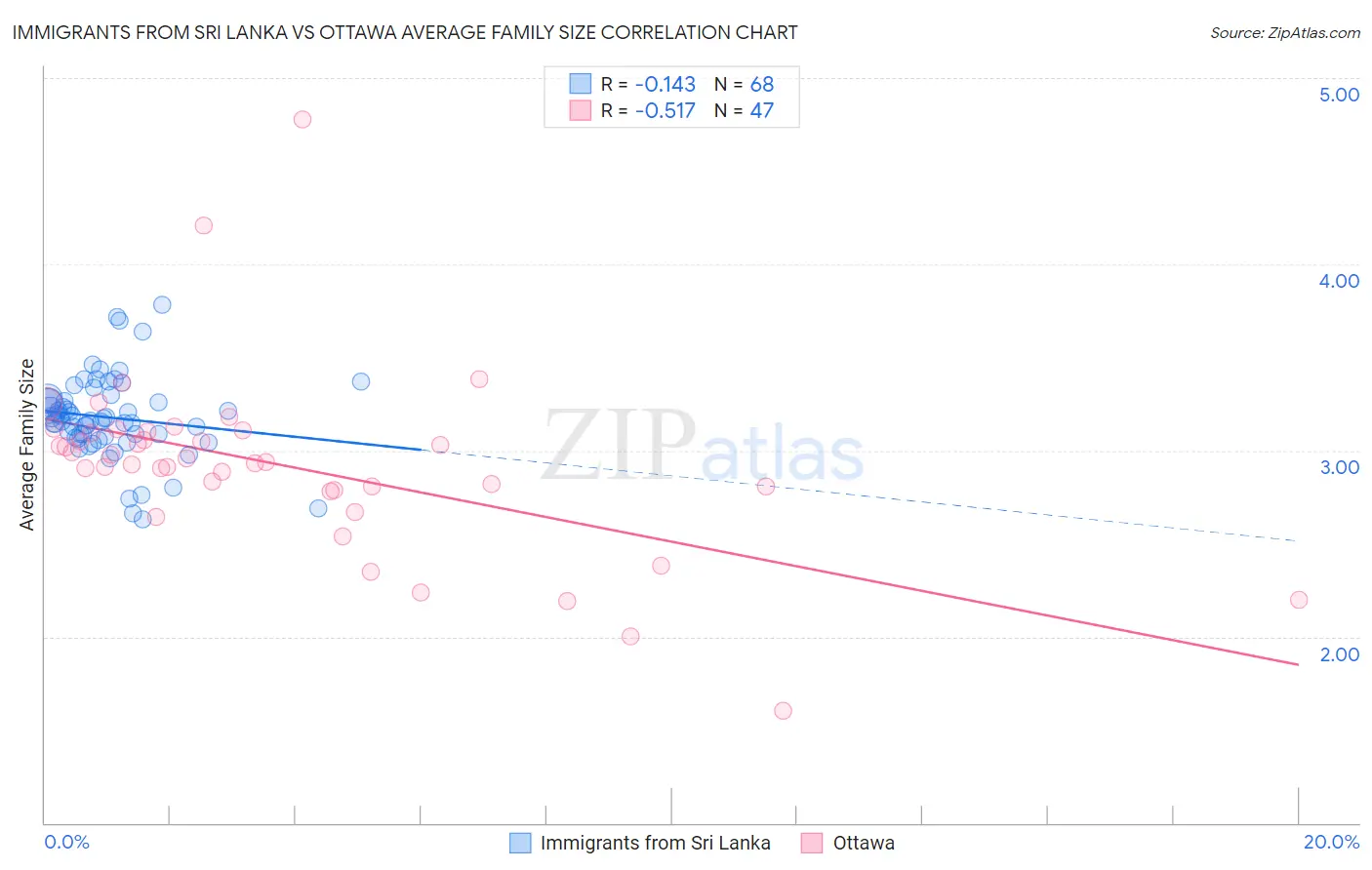 Immigrants from Sri Lanka vs Ottawa Average Family Size