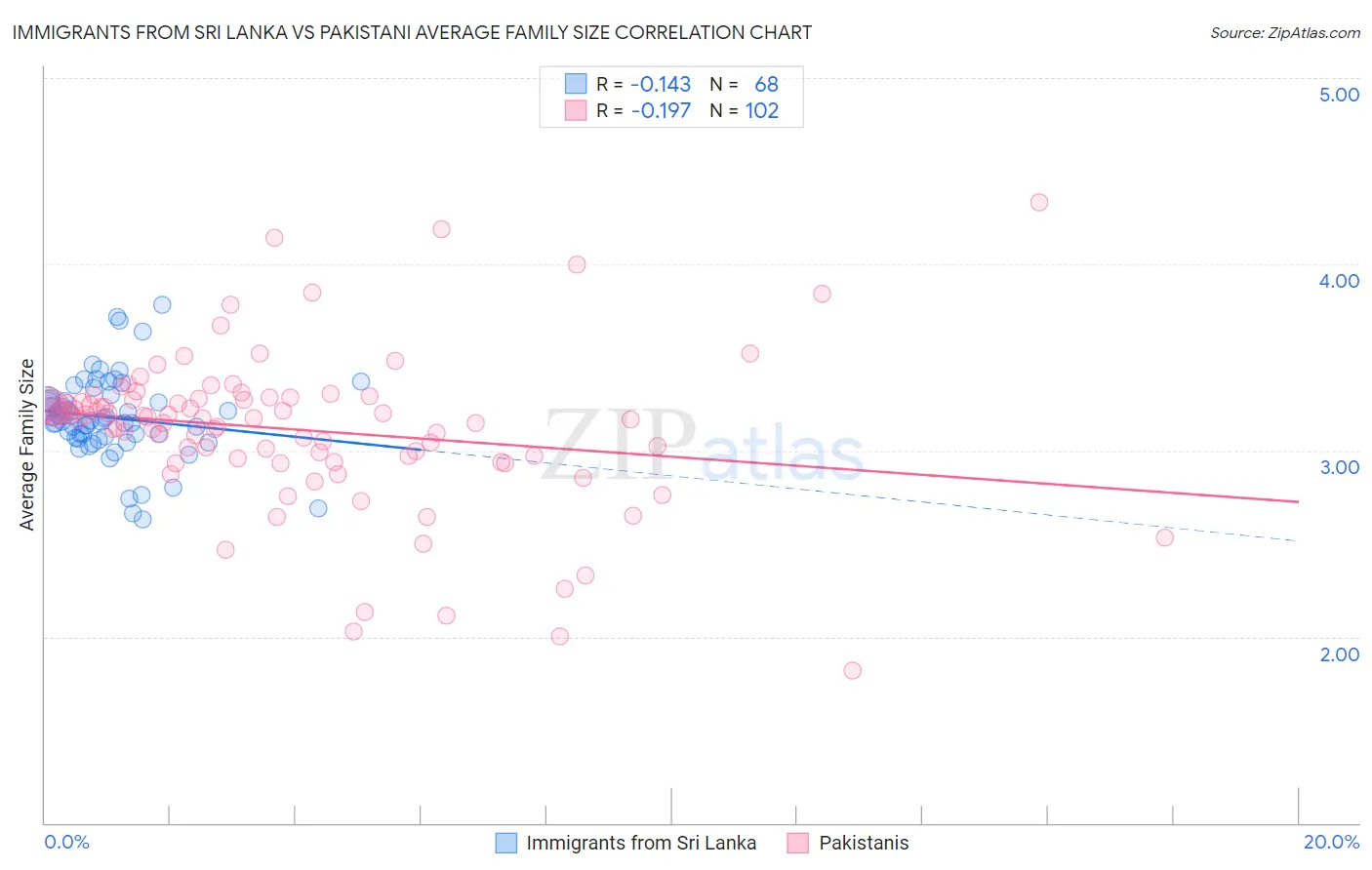Immigrants from Sri Lanka vs Pakistani Average Family Size