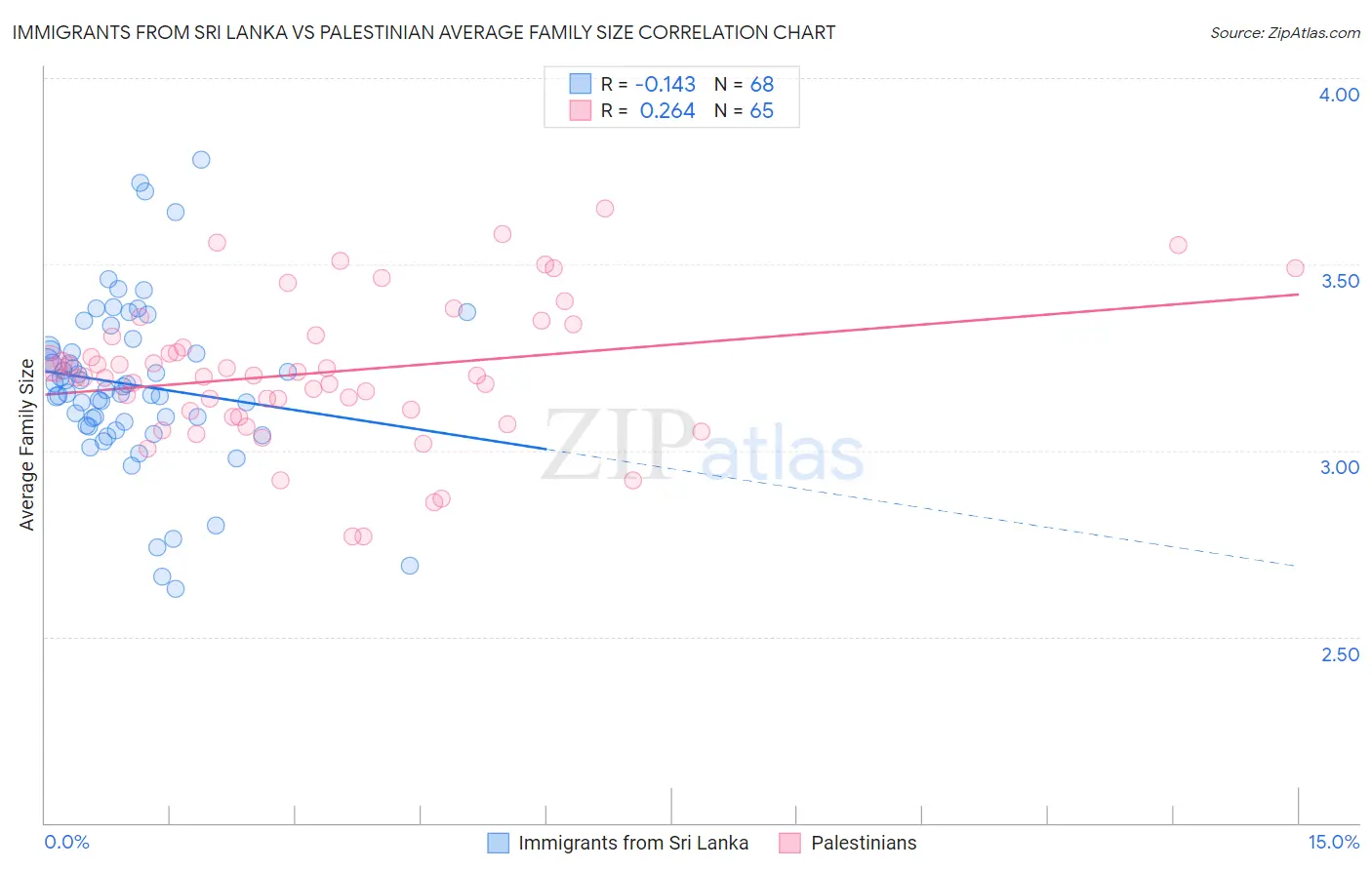 Immigrants from Sri Lanka vs Palestinian Average Family Size
