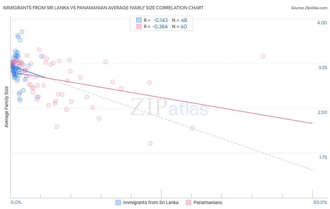 Immigrants from Sri Lanka vs Panamanian Average Family Size