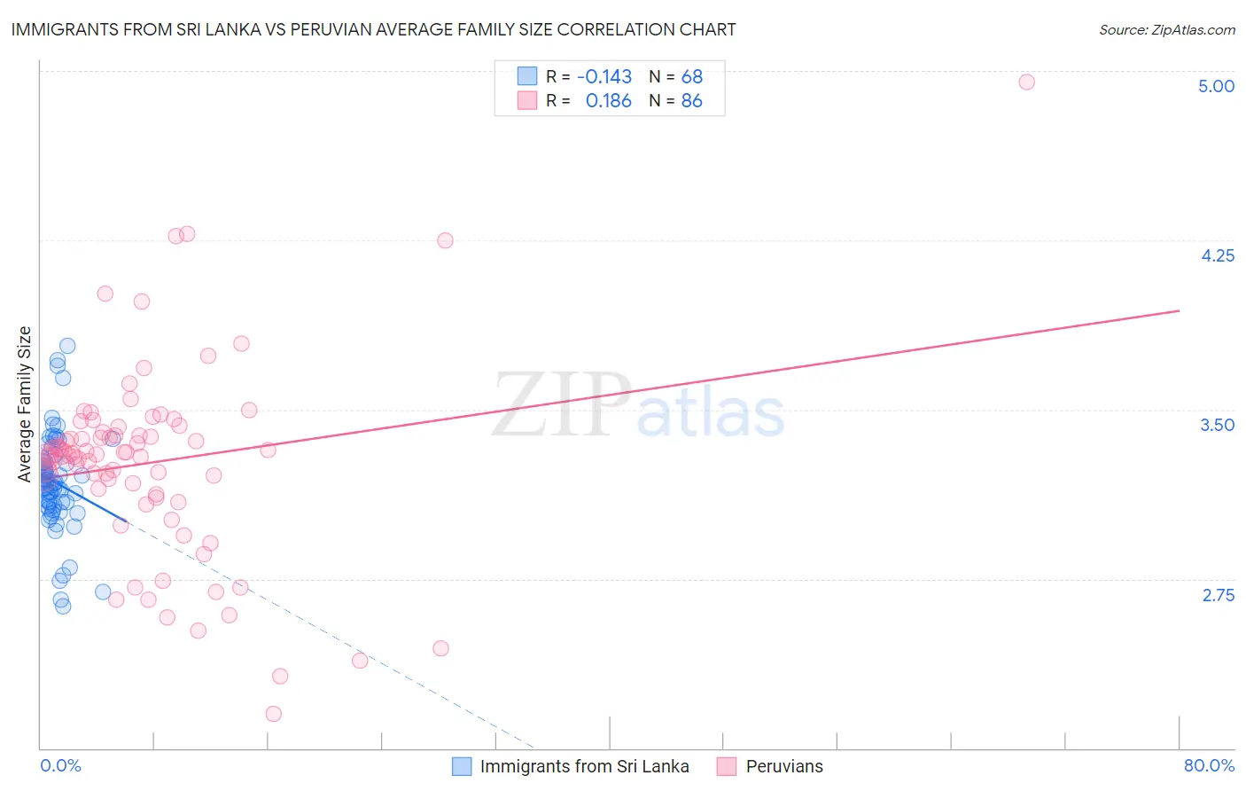 Immigrants from Sri Lanka vs Peruvian Average Family Size
