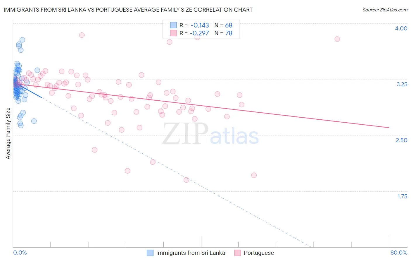 Immigrants from Sri Lanka vs Portuguese Average Family Size