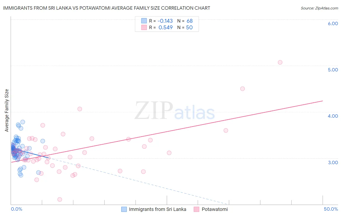 Immigrants from Sri Lanka vs Potawatomi Average Family Size