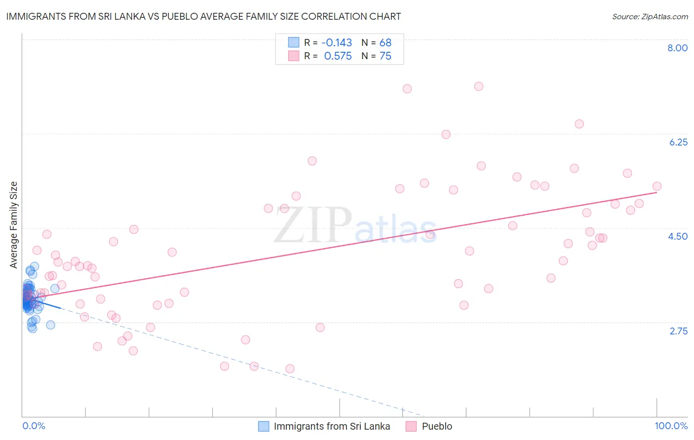Immigrants from Sri Lanka vs Pueblo Average Family Size