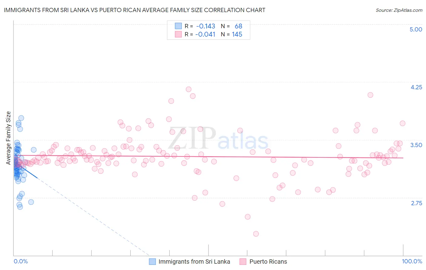 Immigrants from Sri Lanka vs Puerto Rican Average Family Size