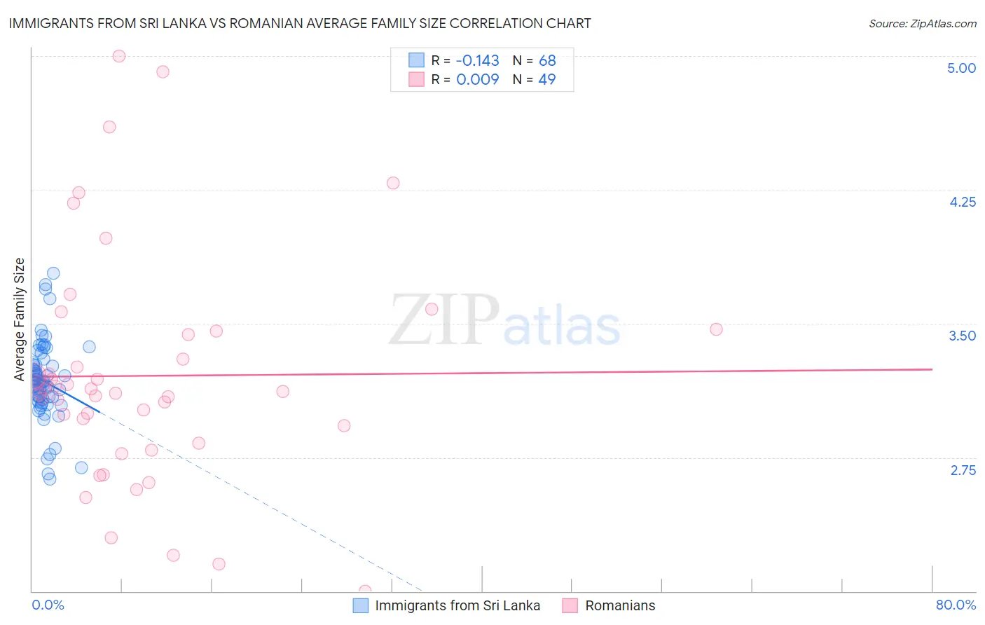 Immigrants from Sri Lanka vs Romanian Average Family Size