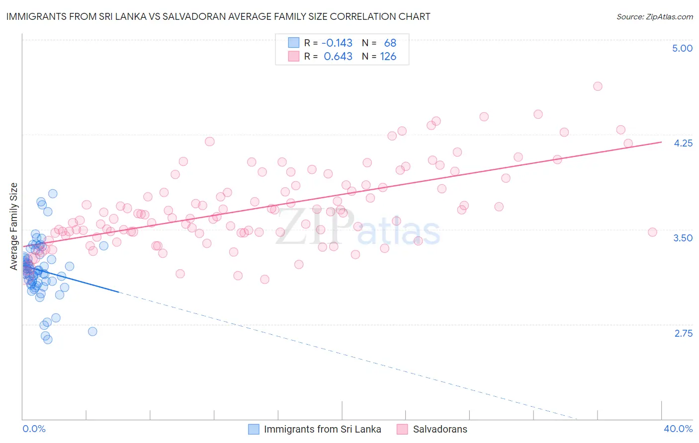 Immigrants from Sri Lanka vs Salvadoran Average Family Size
