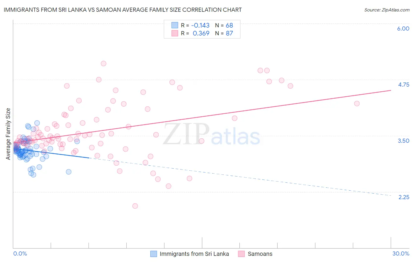 Immigrants from Sri Lanka vs Samoan Average Family Size