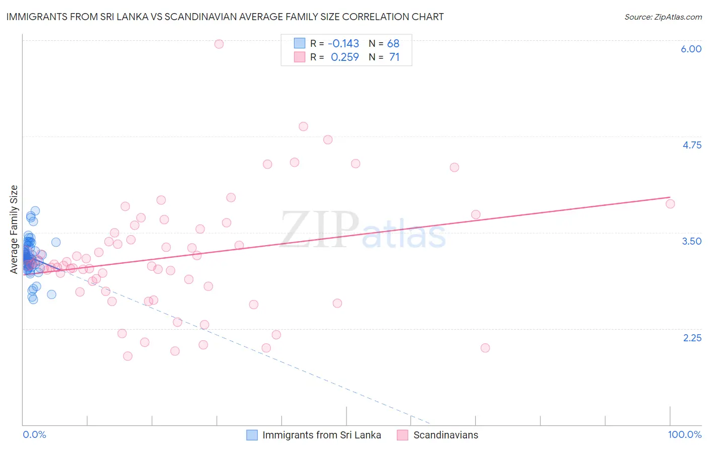 Immigrants from Sri Lanka vs Scandinavian Average Family Size