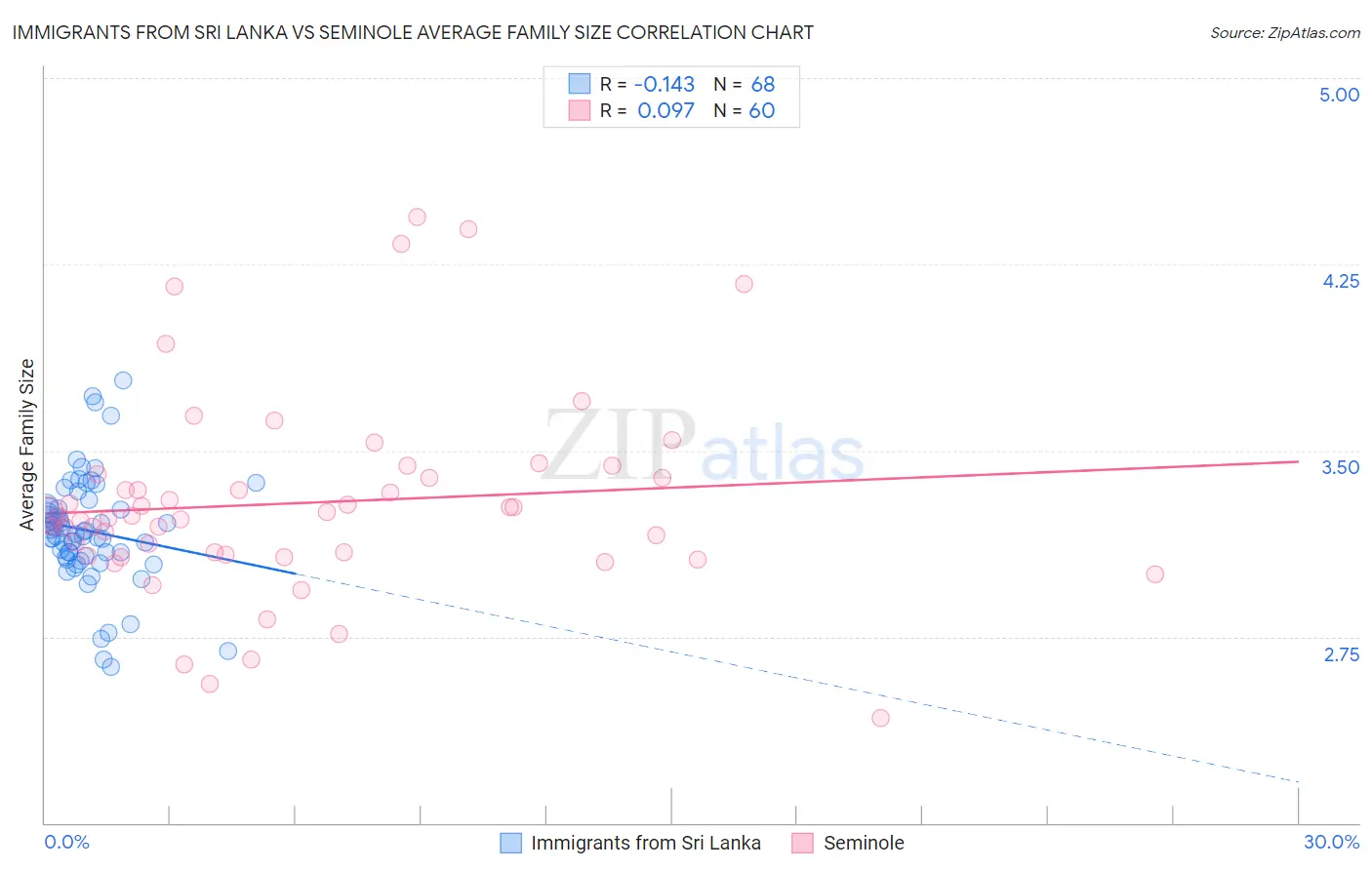 Immigrants from Sri Lanka vs Seminole Average Family Size