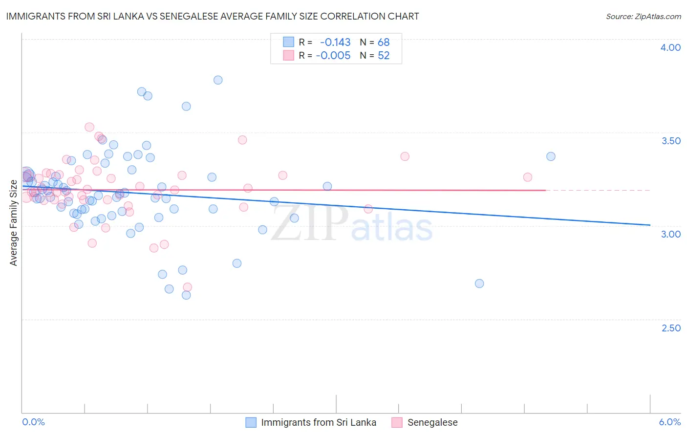 Immigrants from Sri Lanka vs Senegalese Average Family Size