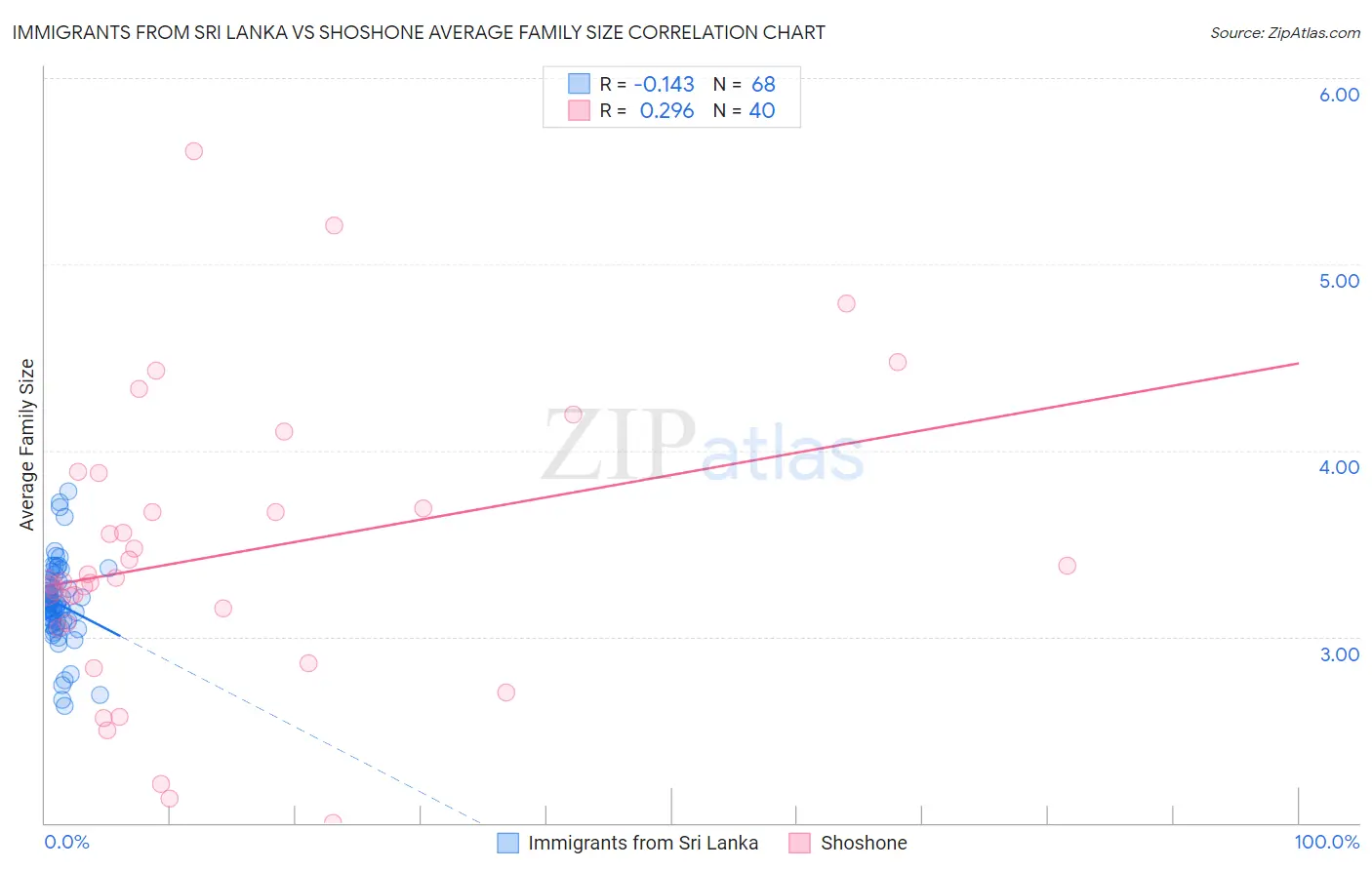 Immigrants from Sri Lanka vs Shoshone Average Family Size