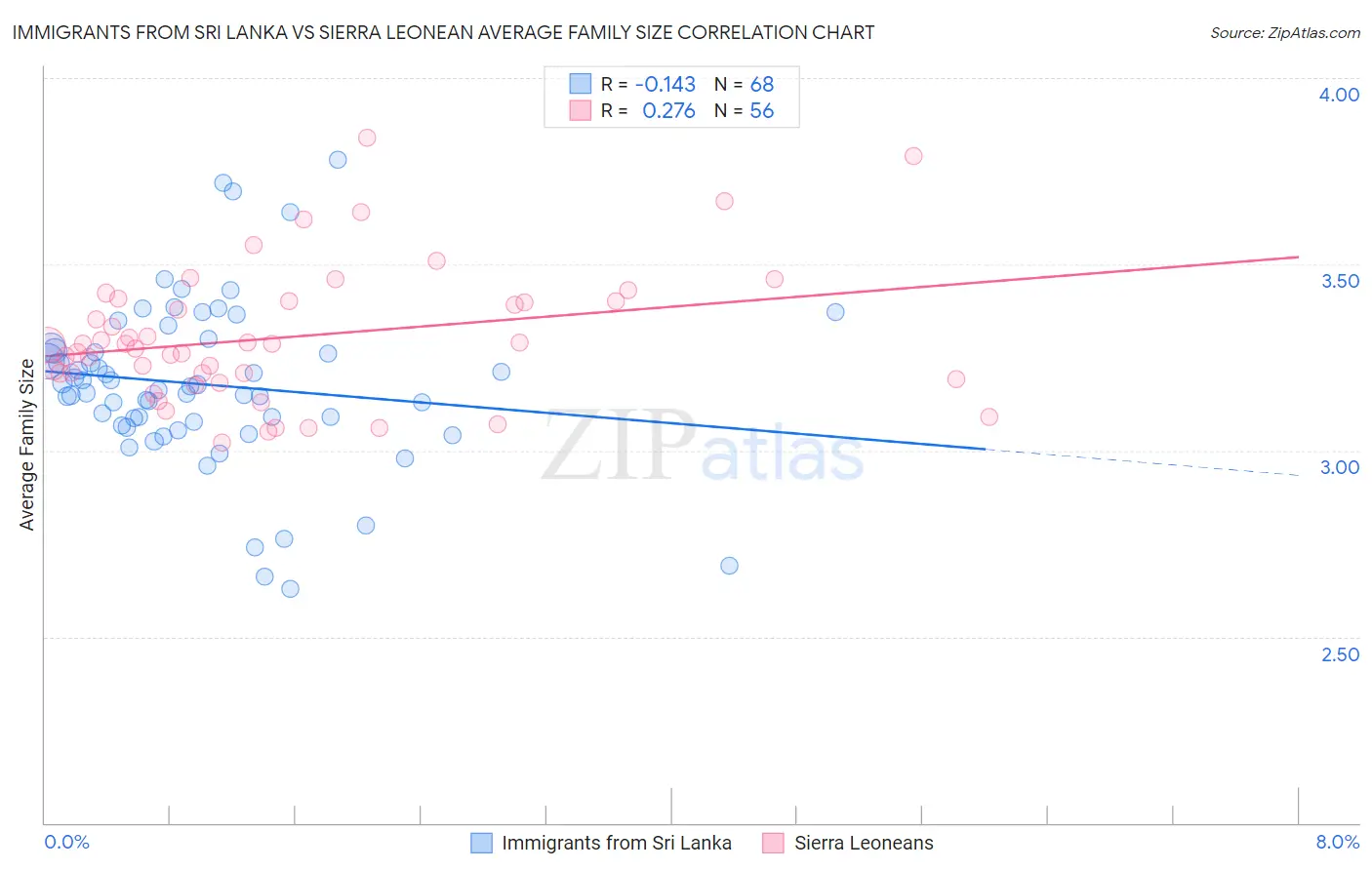 Immigrants from Sri Lanka vs Sierra Leonean Average Family Size